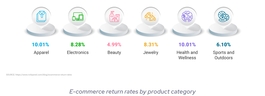 E-commerce return rates by product category